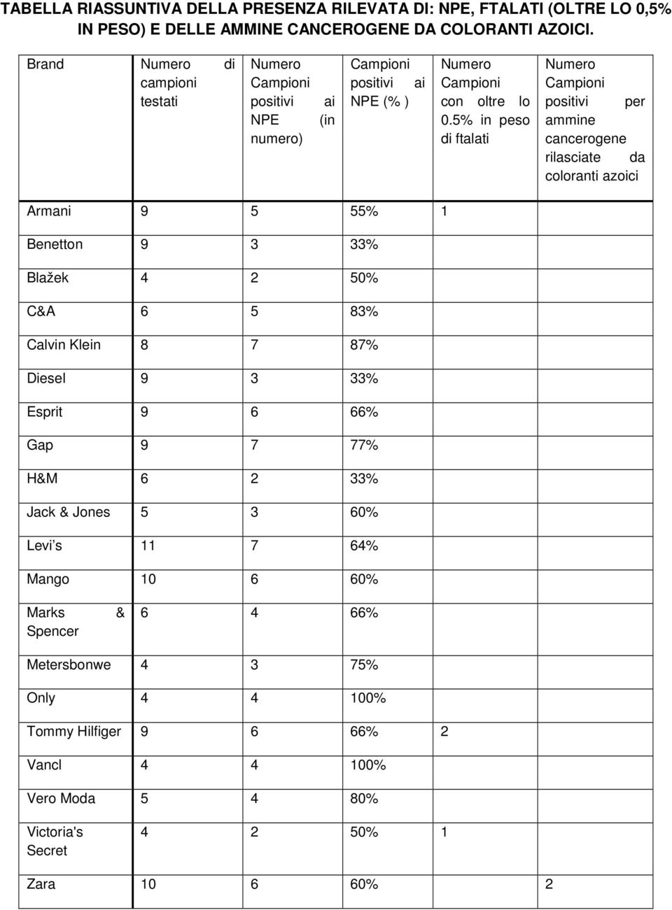 5% in peso di ftalati positivi per ammine cancerogene rilasciate da coloranti azoici Armani 9 5 55% 1 Benetton 9 3 33% Blažek 4 2 50% C&A 6 5 83% Calvin Klein 8 7