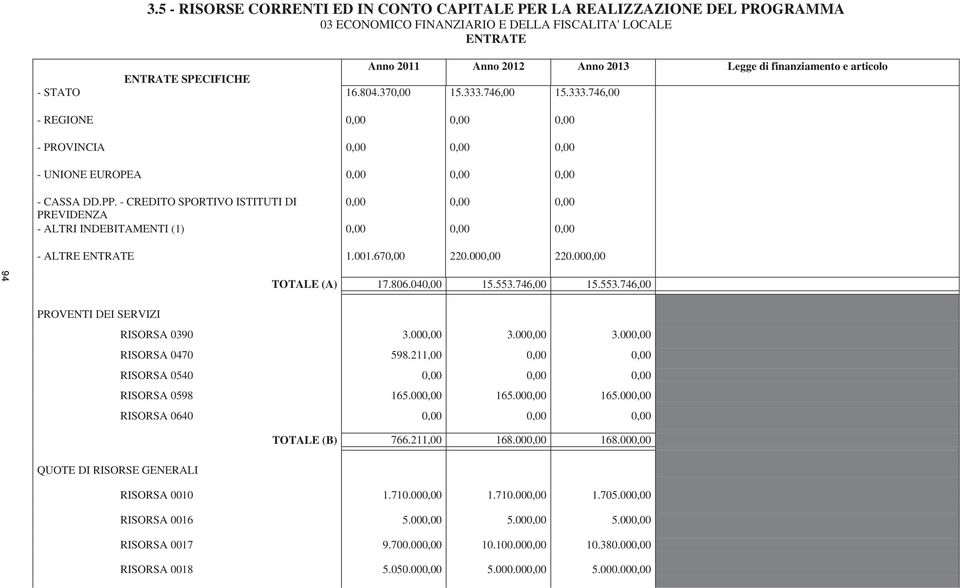 - CREDITO SPORTIVO ISTITUTI DI 0,00 0,00 0,00 PREVIDENZA - ALTRI INDEBITAMENTI (1) 0,00 0,00 0,00 - ALTRE ENTRATE 1.001.670,00 220.000,00 220.000,00 94 TOTALE (A) 17.806.040,00 15.553.