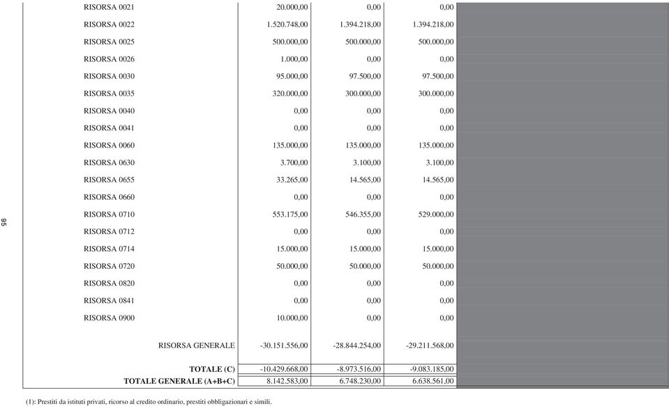 100,00 RISORSA 0655 33.265,00 14.565,00 14.565,00 RISORSA 0660 0,00 0,00 0,00 95 RISORSA 0710 553.175,00 546.355,00 529.000,00 RISORSA 0712 0,00 0,00 0,00 RISORSA 0714 15.000,00 15.