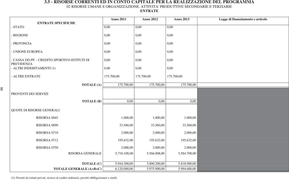 0,00 0,00 - UNIONE EUROPEA 0,00 0,00 0,00 - CASSA DD.PP. - CREDITO SPORTIVO ISTITUTI DI 0,00 0,00 0,00 PREVIDENZA - ALTRI INDEBITAMENTI (1) 0,00 0,00 0,00 - ALTRE ENTRATE 175.700,00 175.