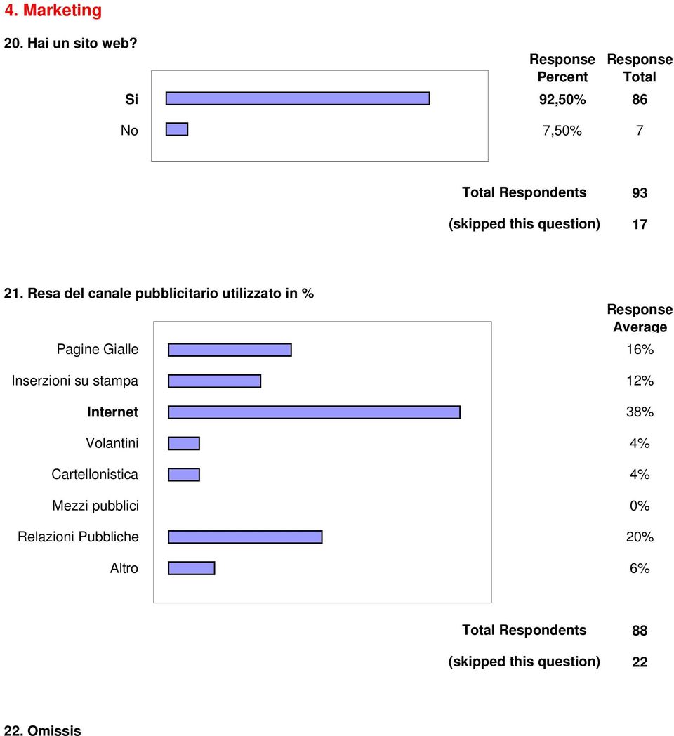 16% Inserzioni su stampa 12% Internet 38% Volantini 4%