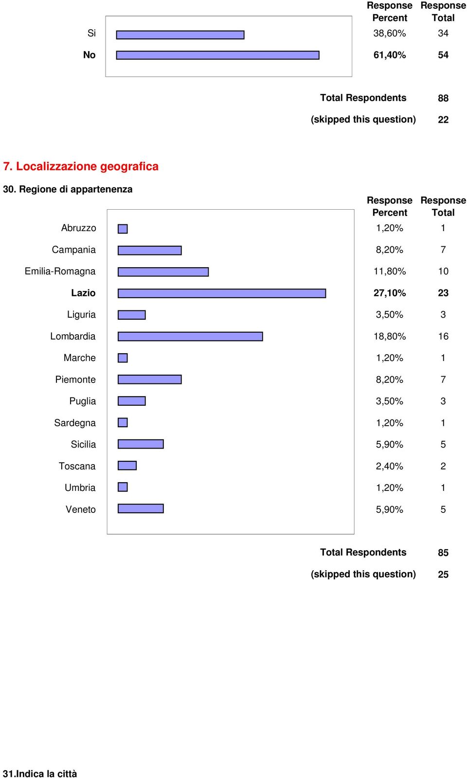 27,10% 23 Liguria 3,50% 3 Lombardia 18,80% 16 Marche 1,20% 1 Piemonte 8,20% 7 Puglia