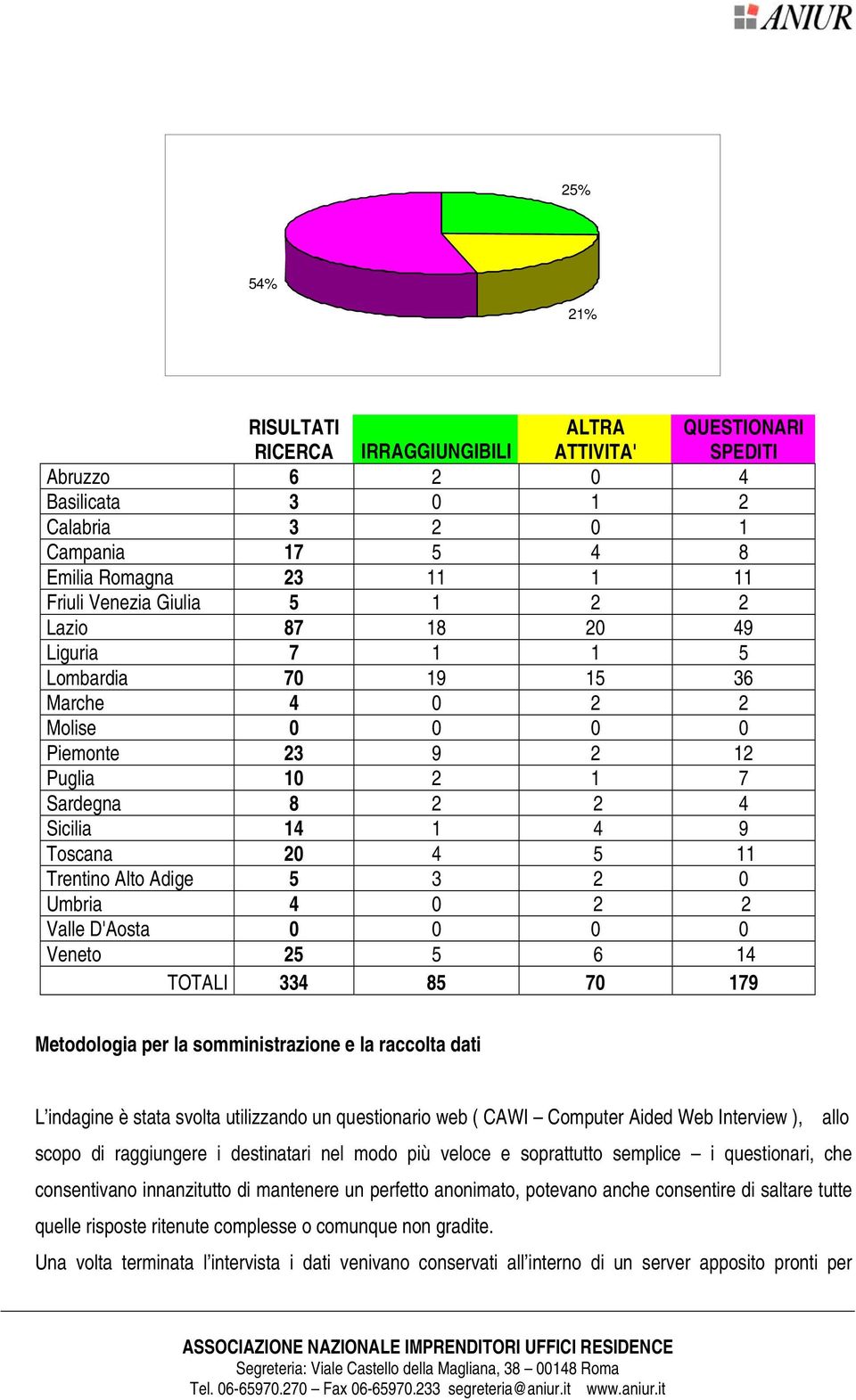 Adige 5 3 2 0 Umbria 4 0 2 2 Valle D'Aosta 0 0 0 0 Veneto 25 5 6 14 TOTALI 334 85 70 179 Metodologia per la somministrazione e la raccolta dati L indagine è stata svolta utilizzando un questionario