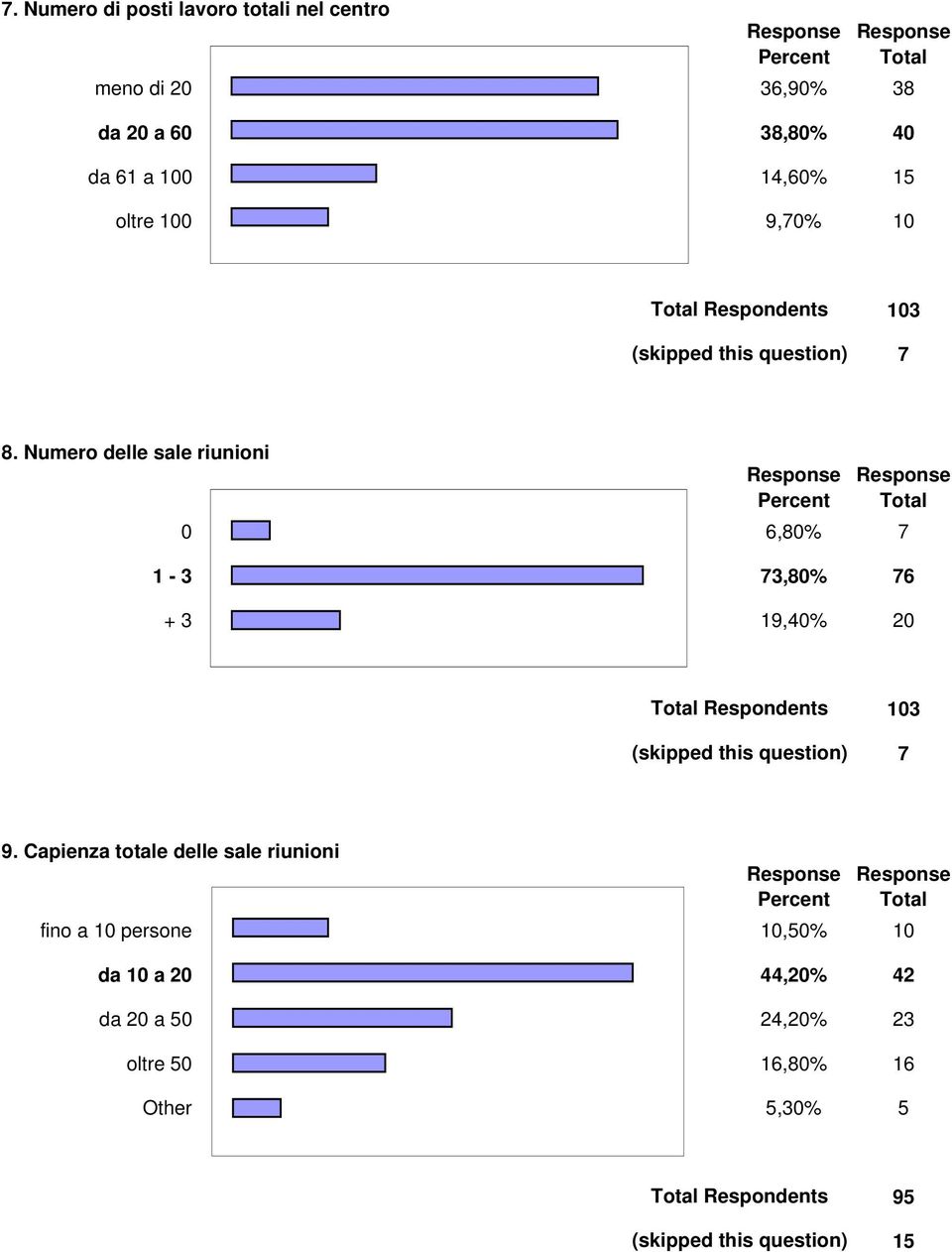 Numero delle sale riunioni 0 6,80% 7 1-3 73,80% 76 + 3 19,40% 20 103 7 9.