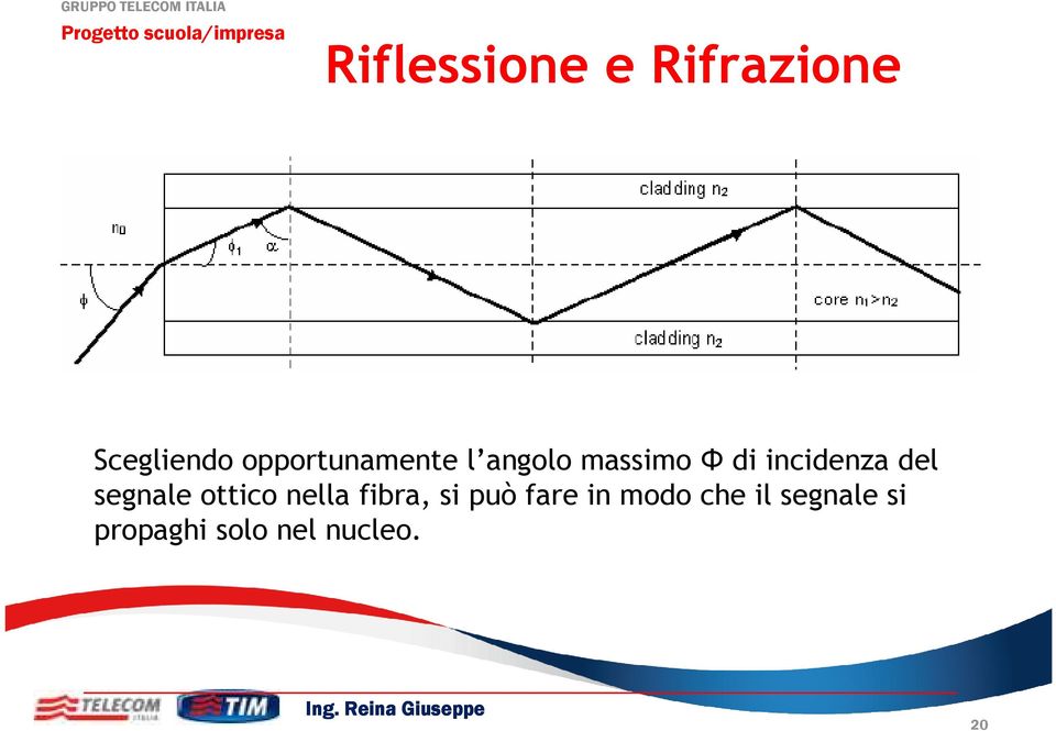 nella fibra, si può fare in modo che il segnale si