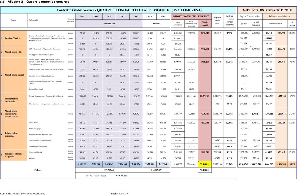 servizio subservizio Importo Contratto Iniziale parziali servizi /subservizi Differenza servizi/subservizi servizi/subservizi % servizio 1 Gestione Tecnica Sistema informativo, Gestione anagrafe