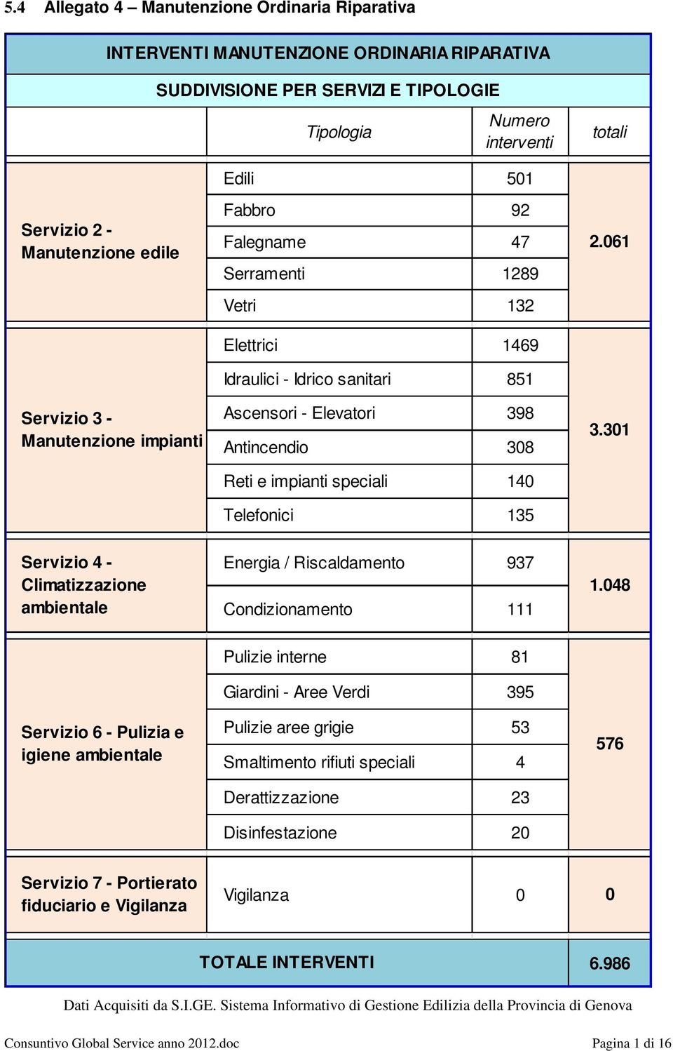 speciali 140 Telefonici 135 2.061 3.301 Servizio 4 - Climatizzazione ambientale Energia / Riscaldamento 937 Condizionamento 111 1.