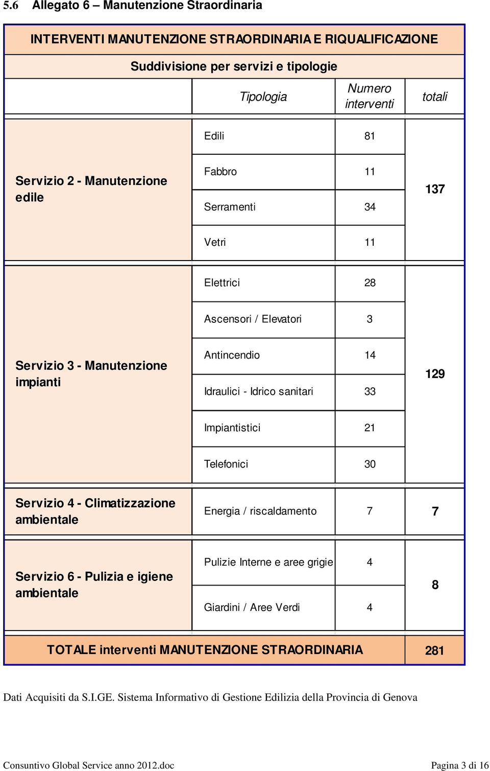 Impiantistici 21 Telefonici 30 Servizio 4 - Climatizzazione ambientale Energia / riscaldamento 7 7 Servizio 6 - Pulizia e igiene ambientale Pulizie Interne e aree grigie 4 Giardini / Aree