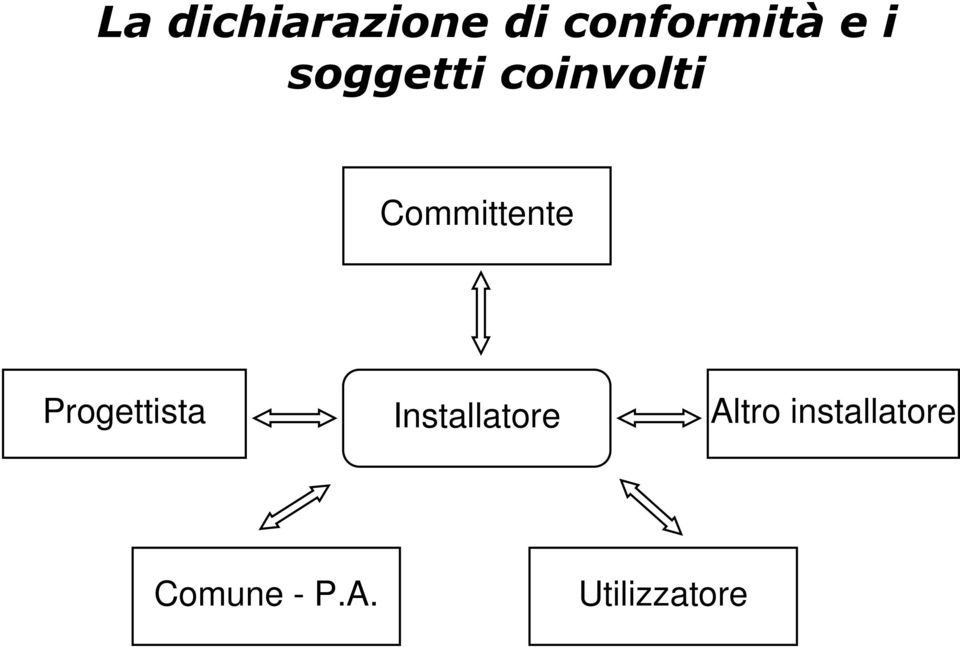 Progettista Installatore Altro