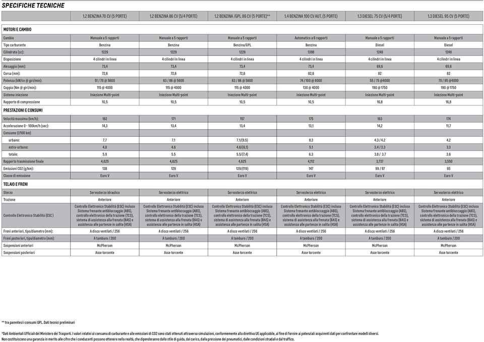 Benzina Benzina Benzina/GPL Benzina Diesel Diesel Cilindrata (cc): 1229 1229 1229 1398 1248 1248 Disposizione 4 cilindri in linea 4 cilindri in linea 4 cilindri in linea 4 cilindri in linea 4