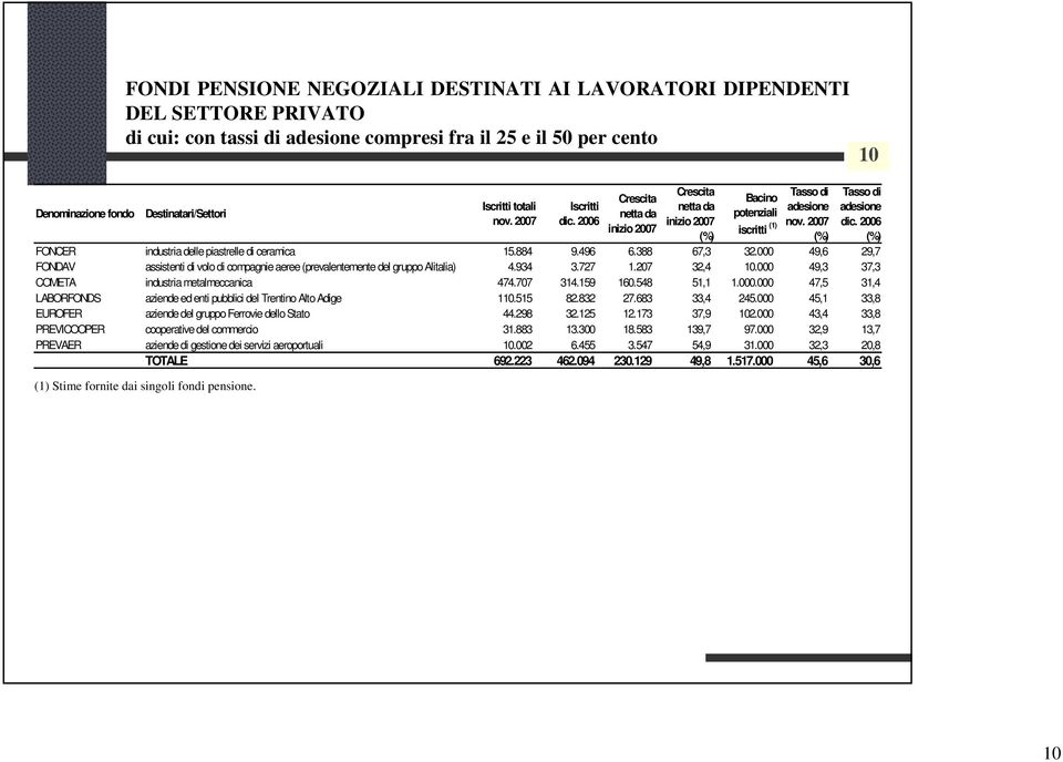 2007 (%) Tasso di adesione dic. 2006 (%) FONCER industria delle piastrelle di ceramica 15.884 9.496 6.388 67,3 32.