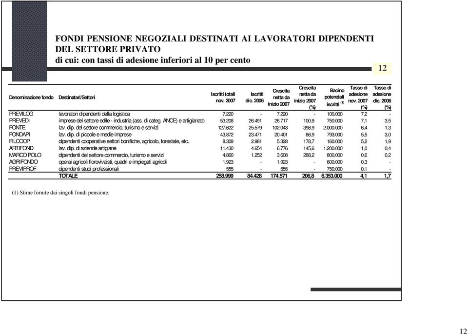 2006 (%) PREVILOG lavoratori dipendenti della logistica 7.220-7.220-100.000 7,2 - PREVEDI imprese del settore edile - industria (ass. di categ. ANCE) e artigianato 53.208 26.491 26.717 100,9 750.