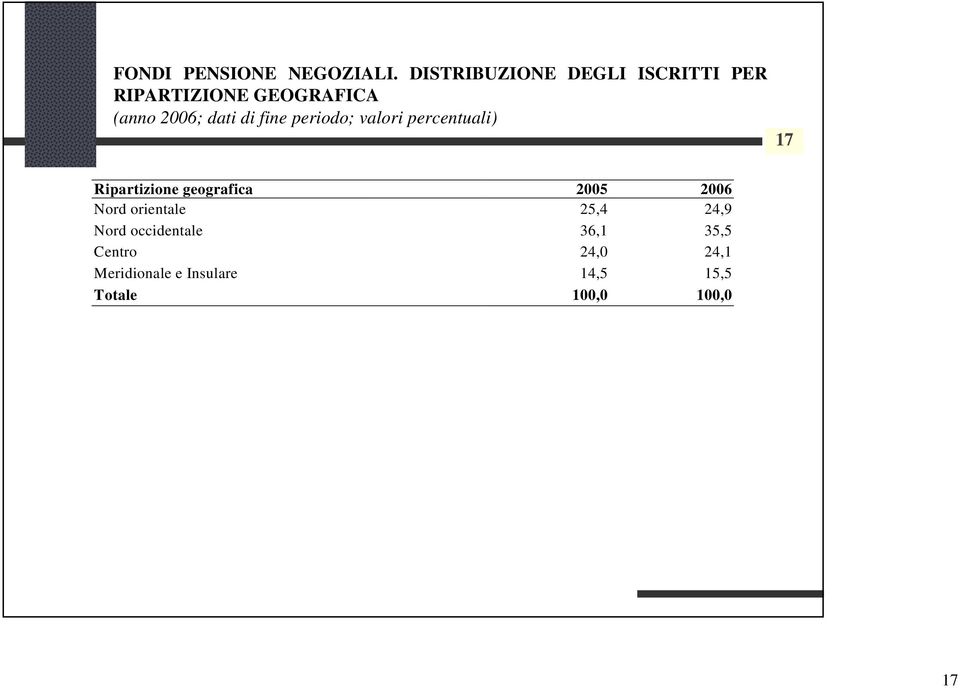 di fine periodo; valori percentuali) 17 Ripartizione geografica 2005 2006