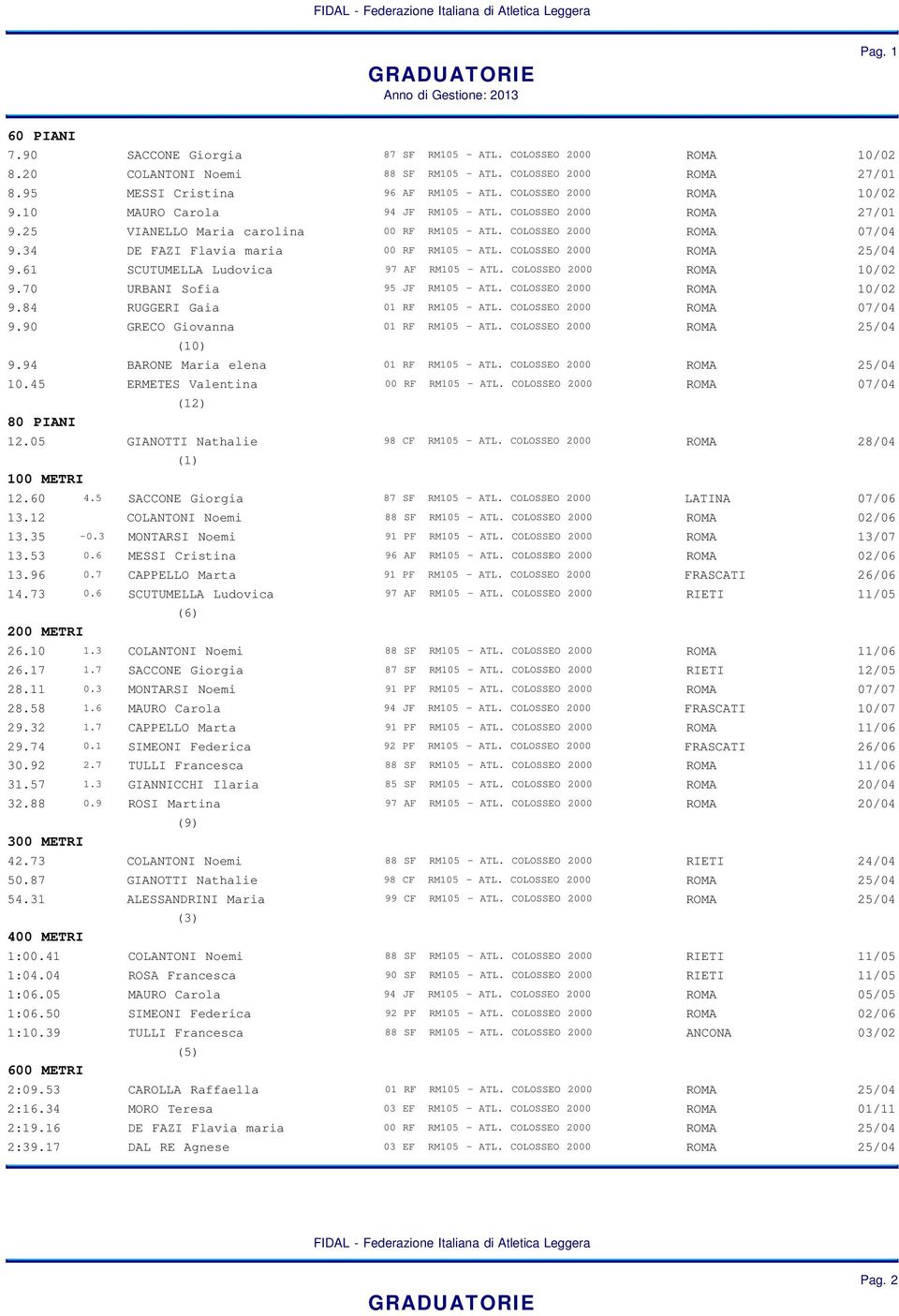 34 DE FAZI Flavia maria 00 RF RM105 - ATL. COLOSSEO 2000 ROMA 25/04 9.61 SCUTUMELLA Ludovica 97 AF RM105 - ATL. COLOSSEO 2000 ROMA 10/02 9.70 URBANI Sofia 95 JF RM105 - ATL.