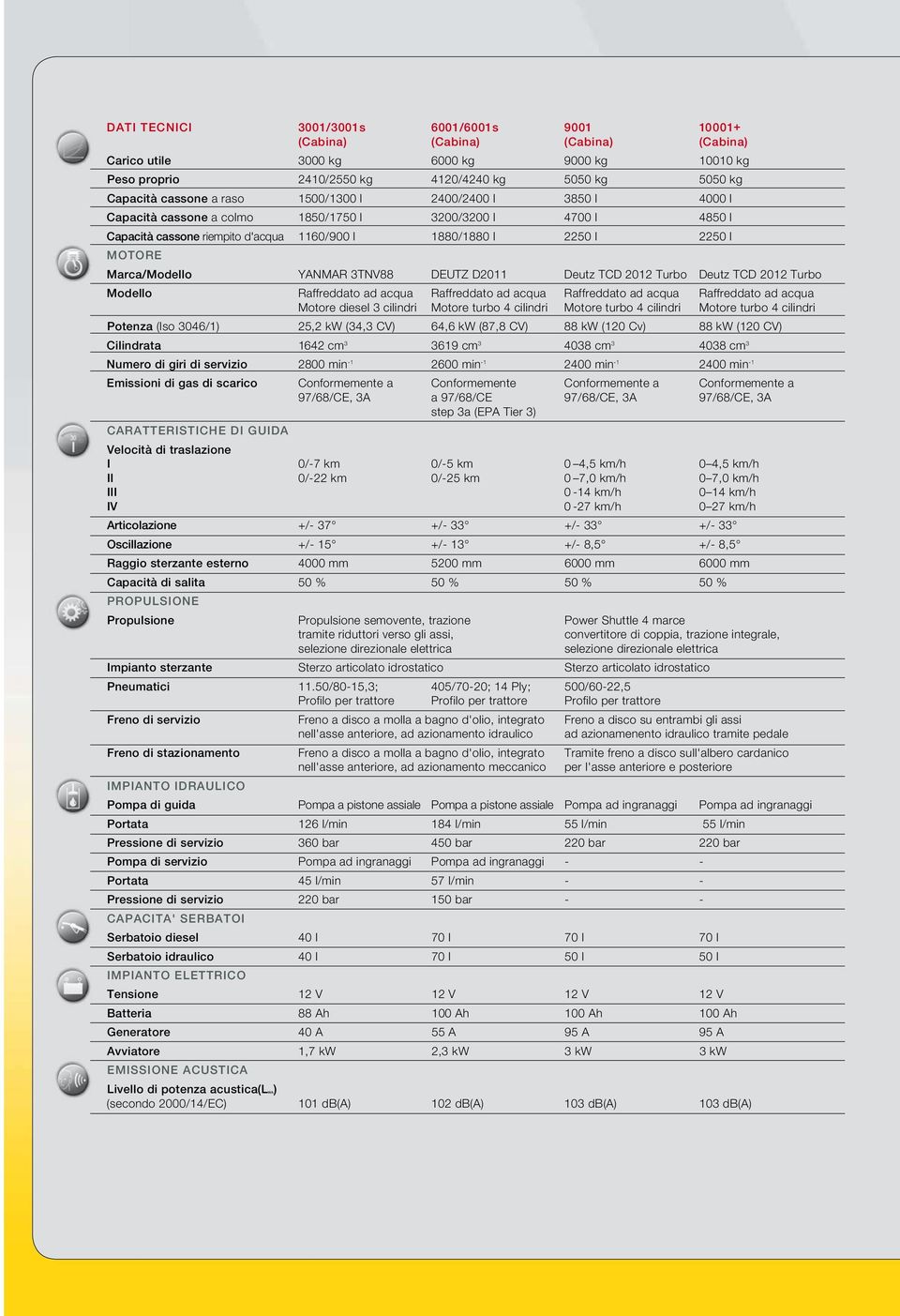 cilindri otore turbo 4 cilindri otore turbo 4 cilindri Potenza (so 3046/1) 25,2 kw (34,3 V) 64,6 kw (87,8 V) 88 kw (120 v) 88 kw (120 V) ilindrata 1642 cm3 3619 cm3 umero di giri di servizio 2800 min