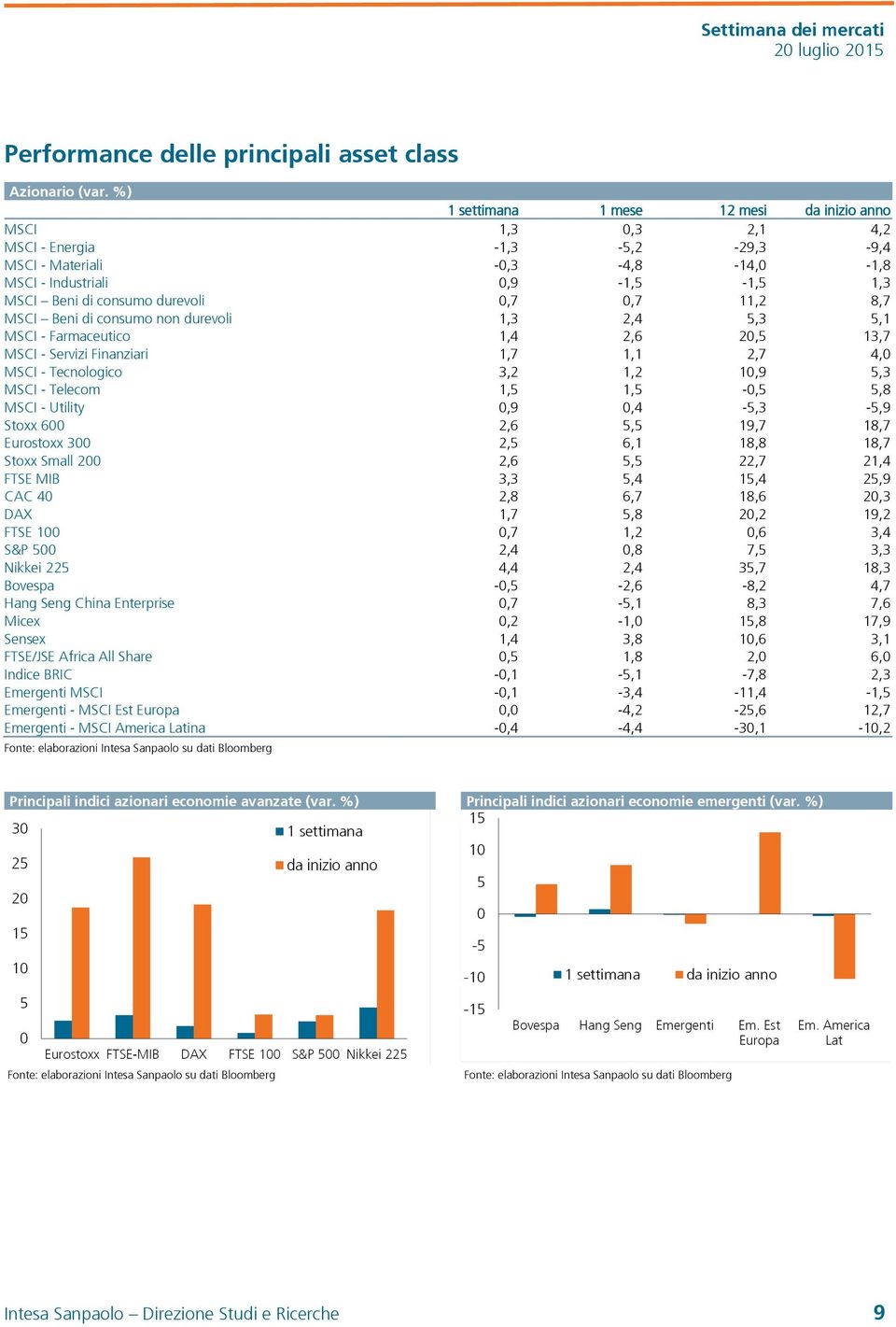 0,7 0,7 11,2 8,7 MSCI Beni di consumo non durevoli 1,3 2,4 5,3 5,1 MSCI - Farmaceutico 1,4 2,6 20,5 13,7 MSCI - Servizi Finanziari 1,7 1,1 2,7 4,0 MSCI - Tecnologico 3,2 1,2 10,9 5,3 MSCI - Telecom