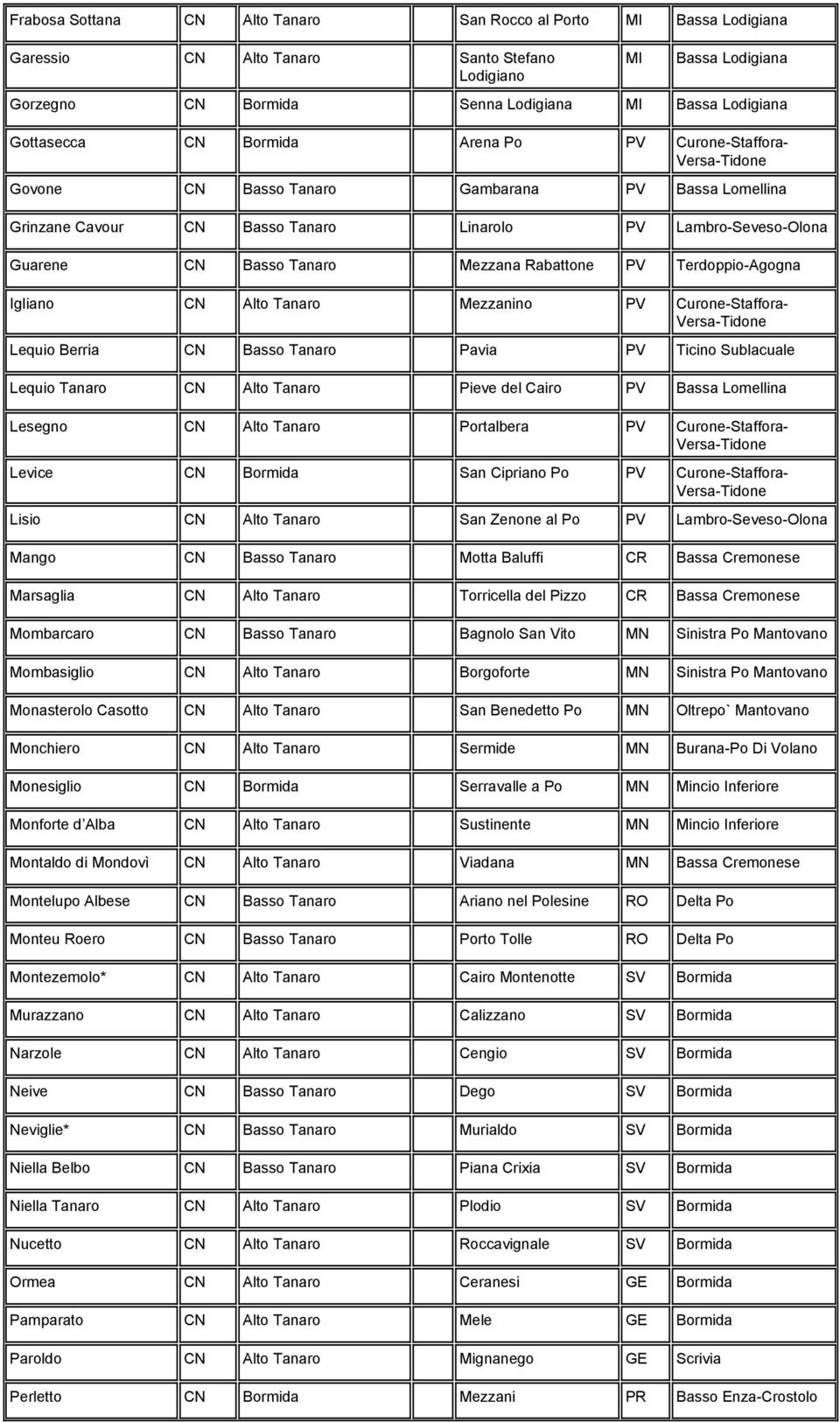 Tanaro Mezzana Rabattone PV Terdoppio-Agogna Igliano CN Alto Tanaro Mezzanino PV Curone-Staffora- Versa-Tidone Lequio Berria CN Basso Tanaro Pavia PV Ticino Sublacuale Lequio Tanaro CN Alto Tanaro