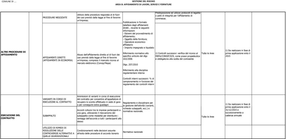 mercato elettronico (Consip/Mepa) Pubblicazione in formato tabellare degli affidamenti diretti, recante le seguenti informazioni - Estremi del provvedimento di affidamento; - Oggetto della fornitura;