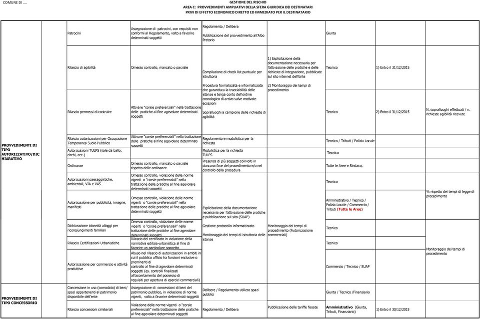 agibilità Omesso controllo, mancato o parziale l attivazione 1) Entro il delle 31/12/2015 pratiche e delle Compilazione di check list puntuale per richieste di integrazione, pubblicate istruttoria