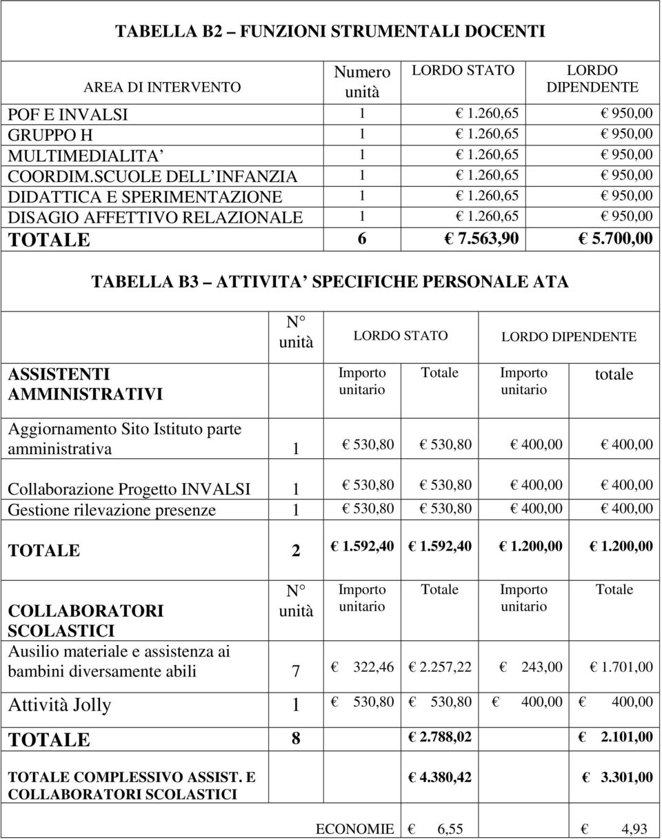 700,00 TABELLA B3 ATTIVITA SPECIFICHE PERSONALE ATA N unità LORDO STATO LORDO DIPENDENTE ASSISTENTI AMMINISTRATIVI Importo unitario Totale Importo unitario totale Aggiornamento Sito Istituto parte