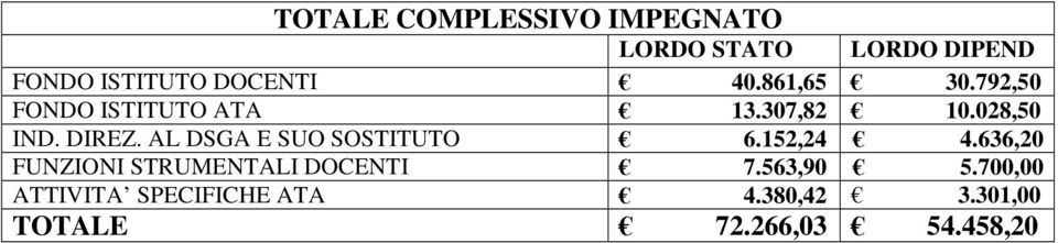 AL DSGA E SUO SOSTITUTO 6.152,24 4.636,20 FUNZIONI STRUMENTALI DOCENTI 7.