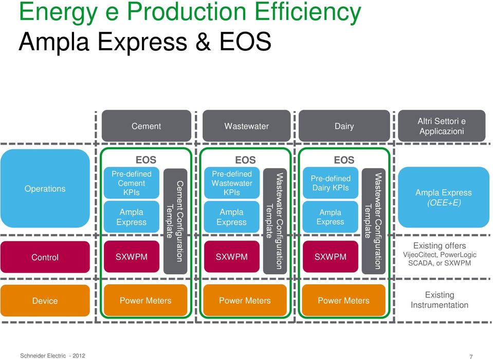 Pre-defined Dairy KPIs Ampla Express Ampla Express (OEE+E) Control SXWPM SXWPM SXWPM Existing offers