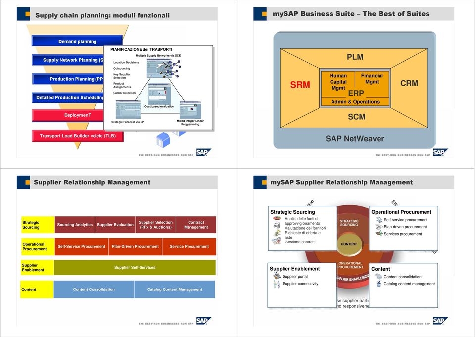 Transport Load Builder veicle (TLB) SAP NetWeaver Supplier Relationship mysap Supplier Relationship Strategic Sourcing Operational Procurement Sourcing Analytics Supplier Evaluation Supplier