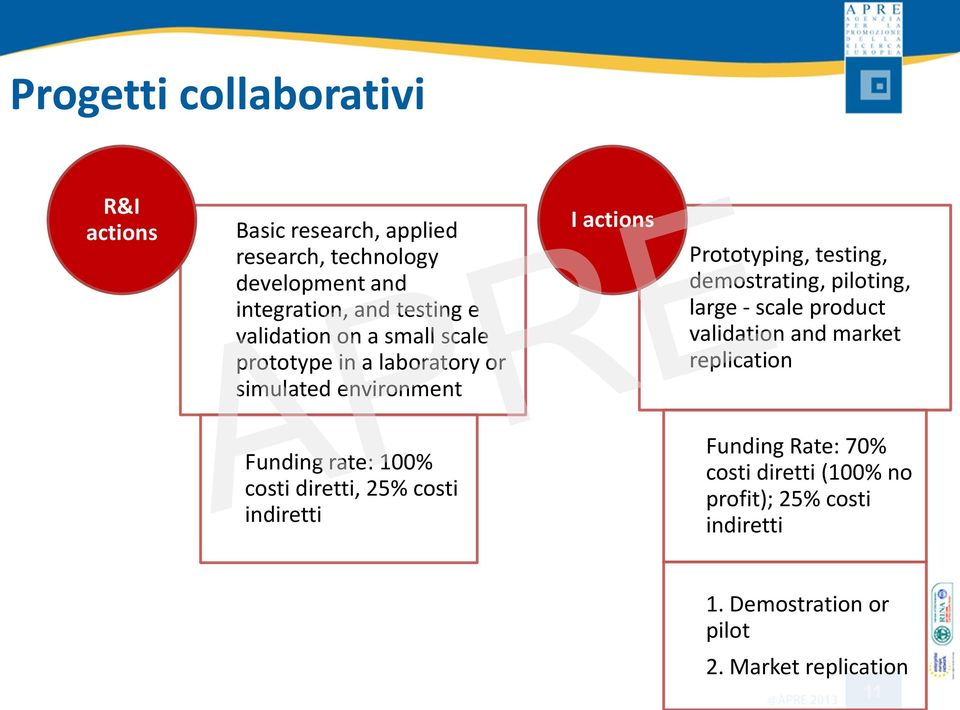 demostrating, piloting, large - scale product validation and market replication Funding rate: 100% costi diretti, 25%