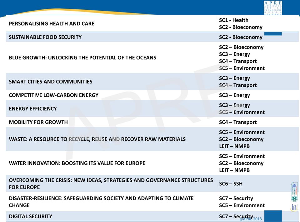 DISASTER-RESILIENCE: SAFEGUARDING SOCIETY AND ADAPTING TO CLIMATE CHANGE DIGITAL SECURITY SC1 - Health SC2 - Bioeconomy SC2 - Bioeconomy SC2 Bioeconomy SC3 Energy SC4 Transport SC5 Environment SC3