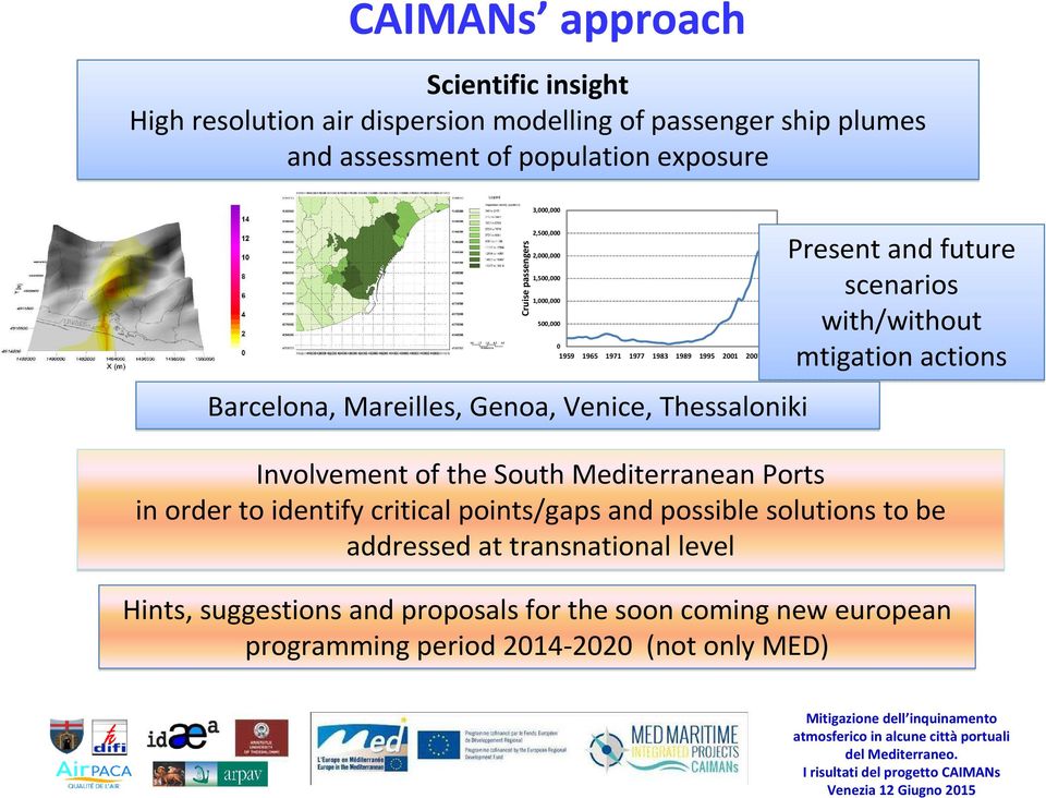 Involvement of the South Mediterranean Ports in order to identify critical points/gaps and possible solutionsto be addressed at transnational level Hints,