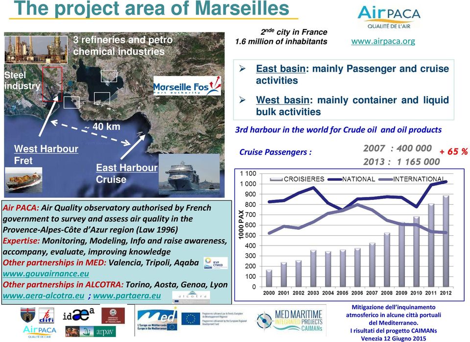 Cruise Cruise Passengers: 2007 : 400 000 + 65 % 2013 : 1 165 000 Air PACA: Air Quality observatory authorised by French government to survey and assess air quality in the Provence-Alpes-Côte d Azur