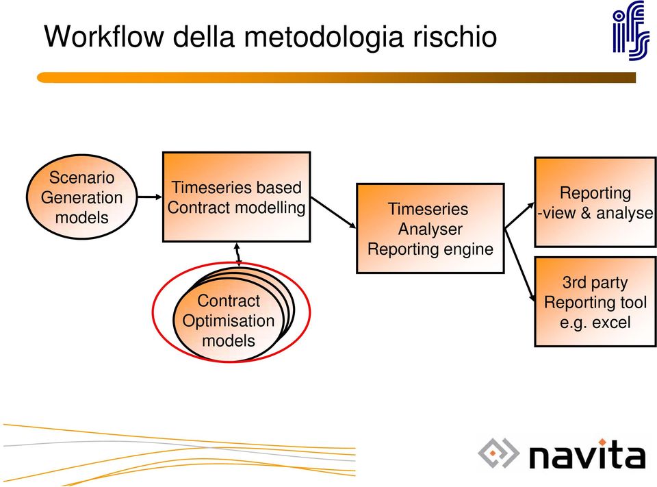 Analyser Reporting engine Reporting -view & analyse