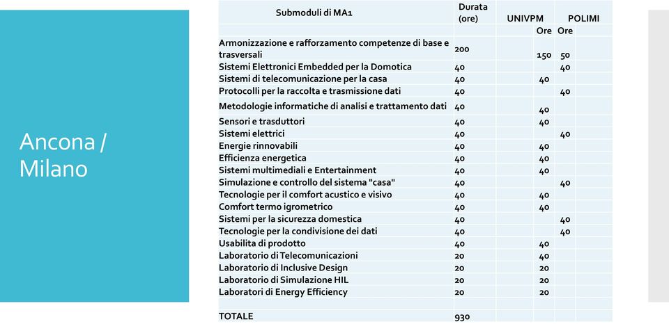 elettrici 40 40 Energie rinnovabili 40 40 Efficienza energetica 40 40 Sistemi multimediali e Entertainment 40 40 Simulazione e controllo del sistema "casa" 40 40 Tecnologie per il comfort acustico e