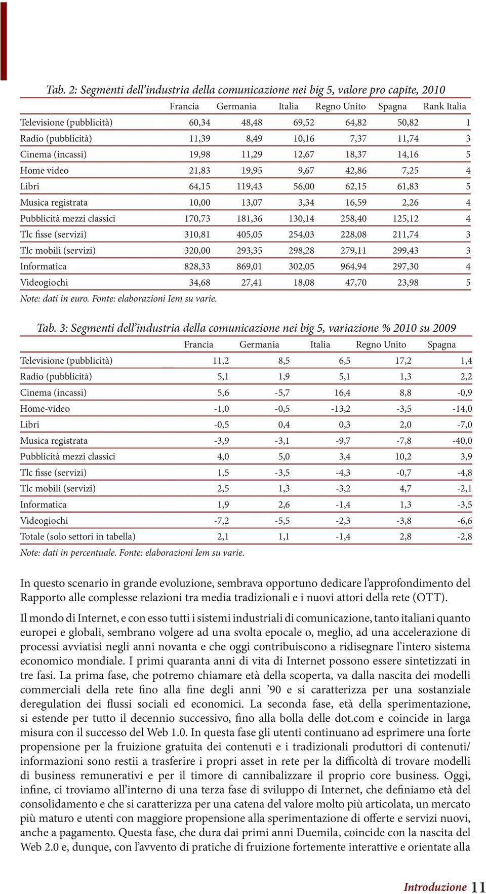 10,00 13,07 3,34 16,59 2,26 4 Pubblicità mezzi classici 170,73 181,36 130,14 258,40 125,12 4 Tlc fisse (servizi) 310,81 405,05 254,03 228,08 211,74 3 Tlc mobili (servizi) 320,00 293,35 298,28 279,11