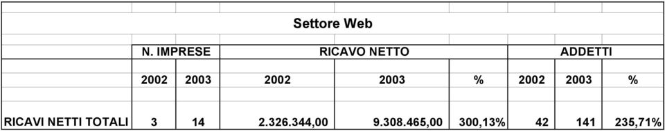2003 2002 2003 % 2002 2003 % RICAVI