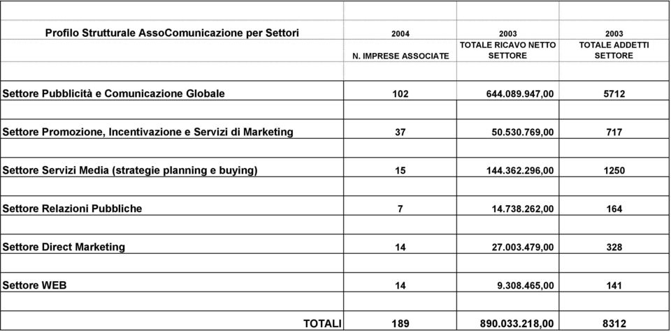 947,00 5712 Settore Promozione, Incentivazione e Servizi di Marketing 37 50.530.