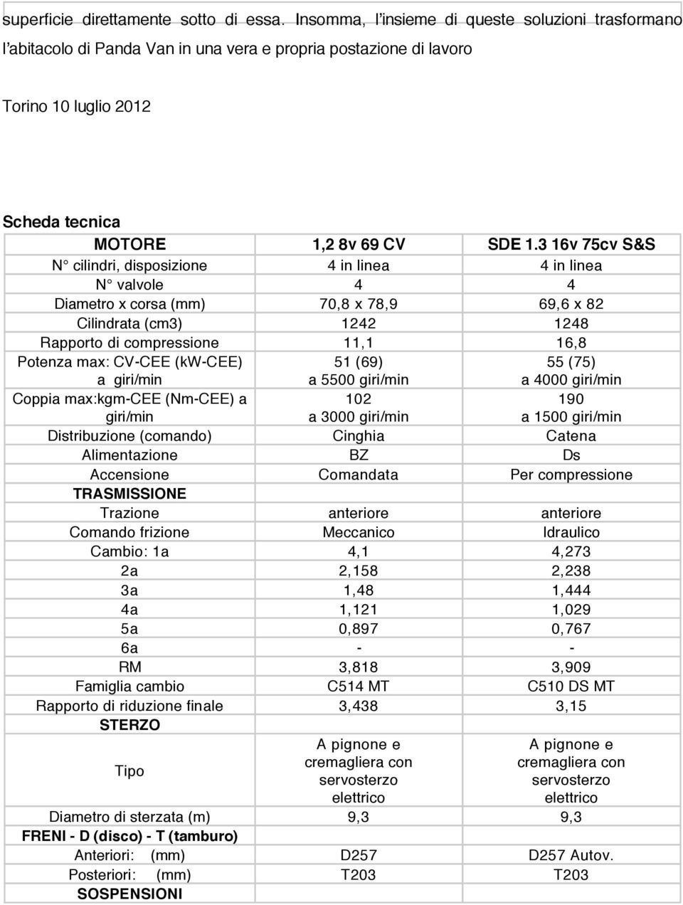 3 16v 75cv S&S N cilindri, disposizione 4 in linea 4 in linea N valvole 4 4 Diametro x corsa (mm) 70,8 x 78,9 69,6 x 82 Cilindrata (cm3) 1242 1248 Rapporto di compressione 11,1 16,8 Potenza max: