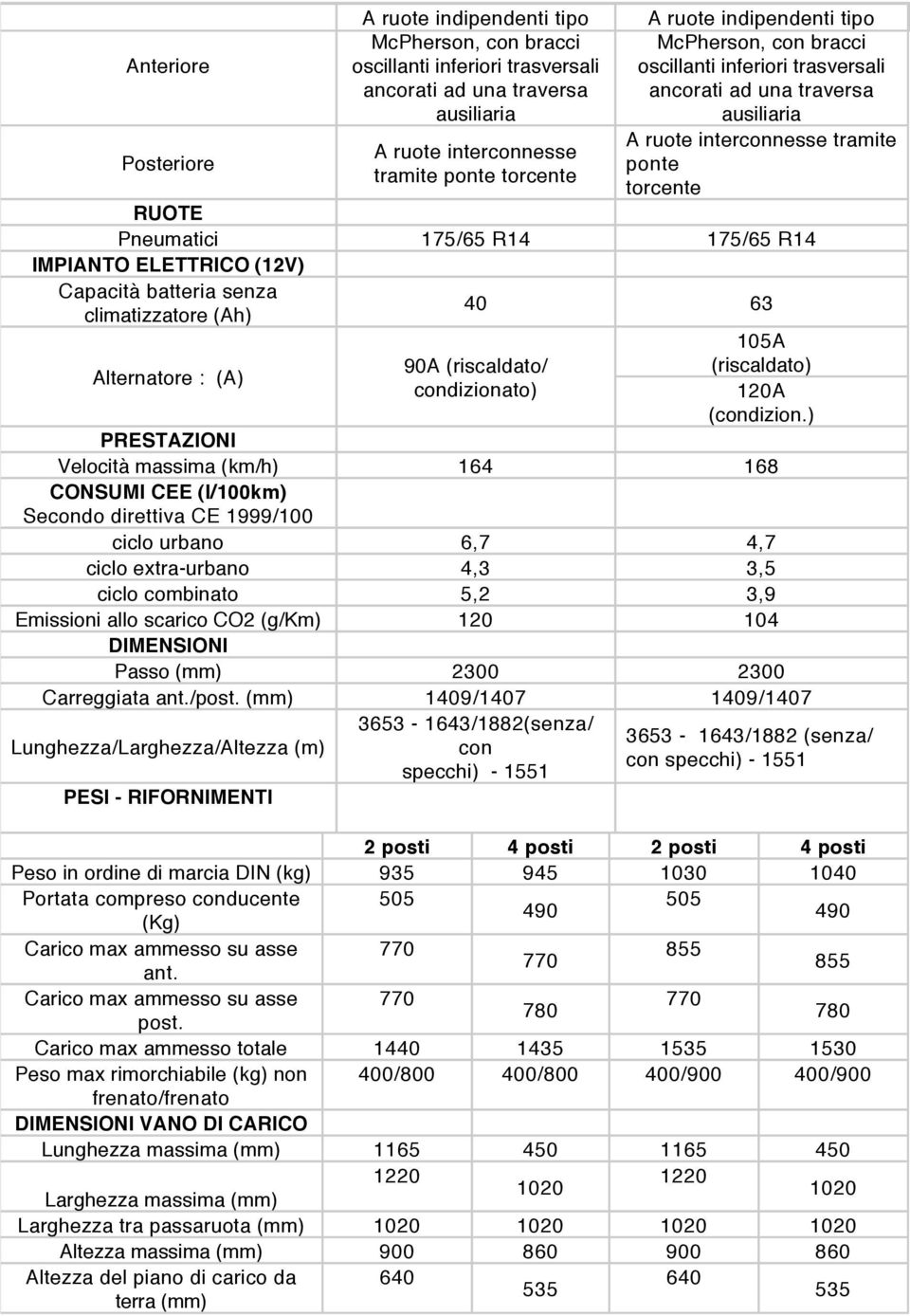 IMPIANTO ELETTRICO (12V) Capacità batteria senza climatizzatore (Ah) 40 63 Alternatore : (A) 90A (riscaldato/ condizionato) 105A (riscaldato) 120A (condizion.