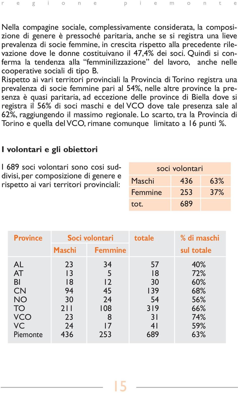 Rispetto ai vari territori provinciali la Provincia di Torino registra una prevalenza di socie femmine pari al 54%, nelle altre province la presenza è quasi paritaria, ad eccezione delle province di