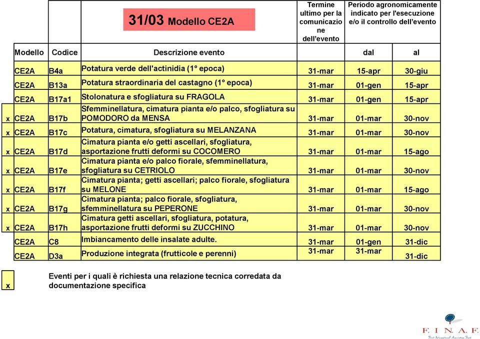 15-apr Sfemminellatura, cimatura pianta e/o palco, sfogliatura su x CE2A B17b POMODORO da MENSA 31-mar 01-mar 30-nov x CE2A B17c Potatura, cimatura, sfogliatura su MELANZANA 31-mar 01-mar 30-nov x