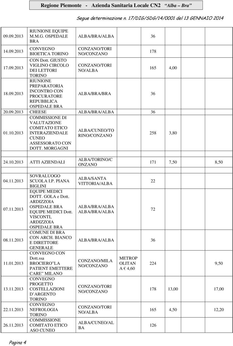 2013 CHEESE COMMISSIONE DI VALUTAZIONE 01.10.2013 COMITATO ETICO ALBA/CUNEO/TO INTERAZIENDALE RINO/CONZANO CUNEO 258 3,80 ASSESSORATO CON DOTT. MORGAGNI 24.10.2013 ATTI AZIENDALI ALBA//C ONZANO 171 7,50 8,50 04.