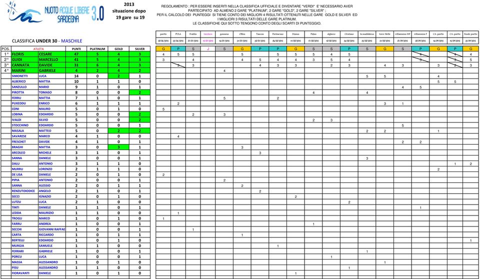 MARINI GABRIELE 4 2 4 2 4 SIMONETTI LUCA 14 0 2 1 5 5 4 ALBERICO MATTIA 10 1 1 0 5 5 SANZULLO MARIO 9 1 0 1 4 5 PIROTTA TOMASO 8 0 0 2 4 4 FERRU MATTIA 7 1 0 1 5 2 PUXEDDU ENRICO 6 1 1 1 2 3 1 CONI