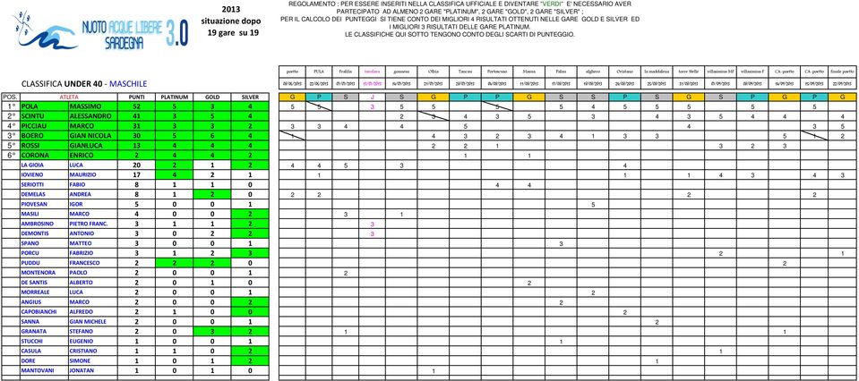 GIAN NICOLA 30 5 6 4 1 4 3 2 3 4 1 3 3 5 1 2 5 ROSSI GIANLUCA 13 4 4 4 2 2 1 3 2 3 6 CORONA ENRICO 2 4 4 2 1 1 LA GIOIA LUCA 20 2 1 2 4 4 5 3 4 IOVIENO MAURIZIO 17 4 2 1 1 1 1 4 3 4 3 SERIOTTI FABIO