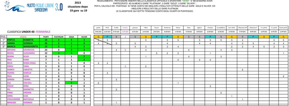 GAVINUCCIA 23 0 2 3 4 3 4 5 4 3 MEDDA ALESSANDRA 12 3 3 0 5 2 3 1 1 DEIANA SILVIA 8 0 1 2 1 4 3 FRAU ELENA 7 1 1 2 2 3 2 MELIS MARIA PAOLA 5 1 1 0 3 2 PORCU TANIA 5 0 1 0 3 2 FARNETI CARLOTTA 5 0 0 1