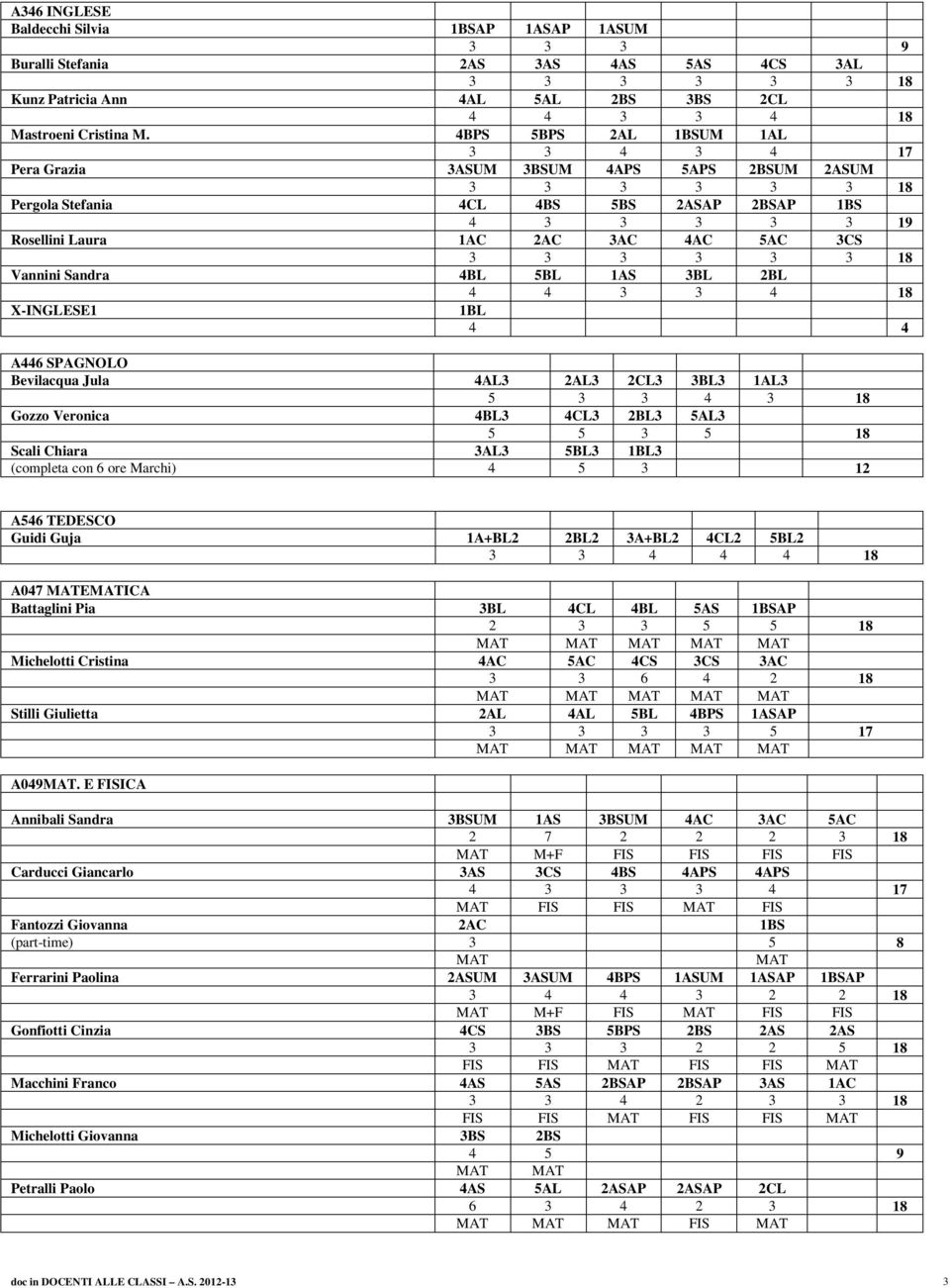 4BL 5BL 1AS 3BL 2BL 4 4 3 3 4 18 X-INGLESE1 1BL 4 4 A446 SPAGNOLO Bevilacqua Jula 4AL3 2AL3 2CL3 3BL3 1AL3 5 3 3 4 3 18 Gozzo Veronica 4BL3 4CL3 2BL3 5AL3 5 5 3 5 18 Scali Chiara 3AL3 5BL3 1BL3