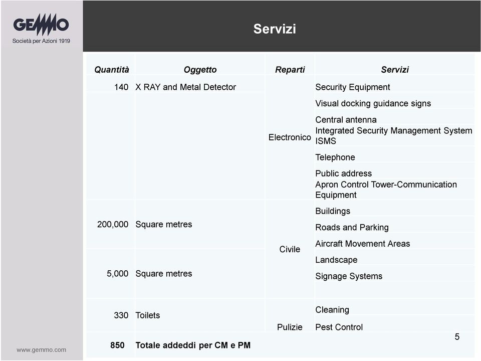 Square metres Civile Public address Apron Control Tower-Communication Equipment Buildings Roads and Parking