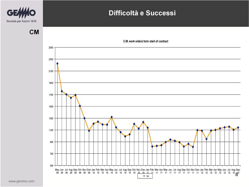 contract CM Difficoltà e