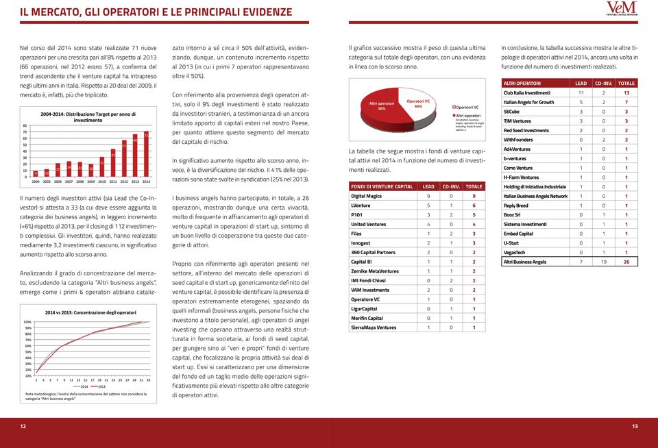 peso di questa ultima categoria sul totale degli operatori, con una evidenza in linea con lo scorso anno.