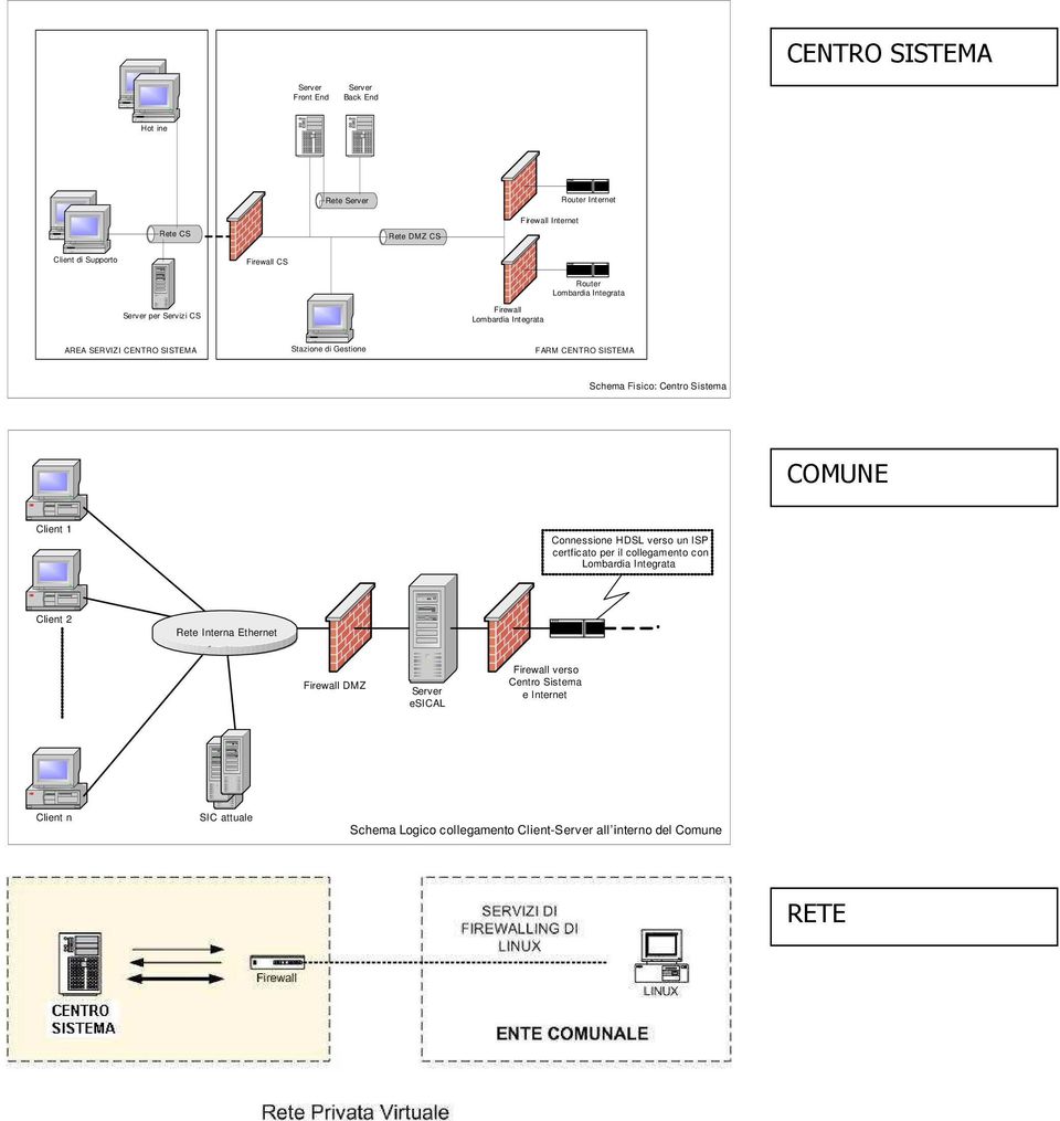 Sistema COMUNE Client 1 Connessione HDSL verso un ISP certficato per il collegamento con Client 2 Rete Interna Ethernet Firewall