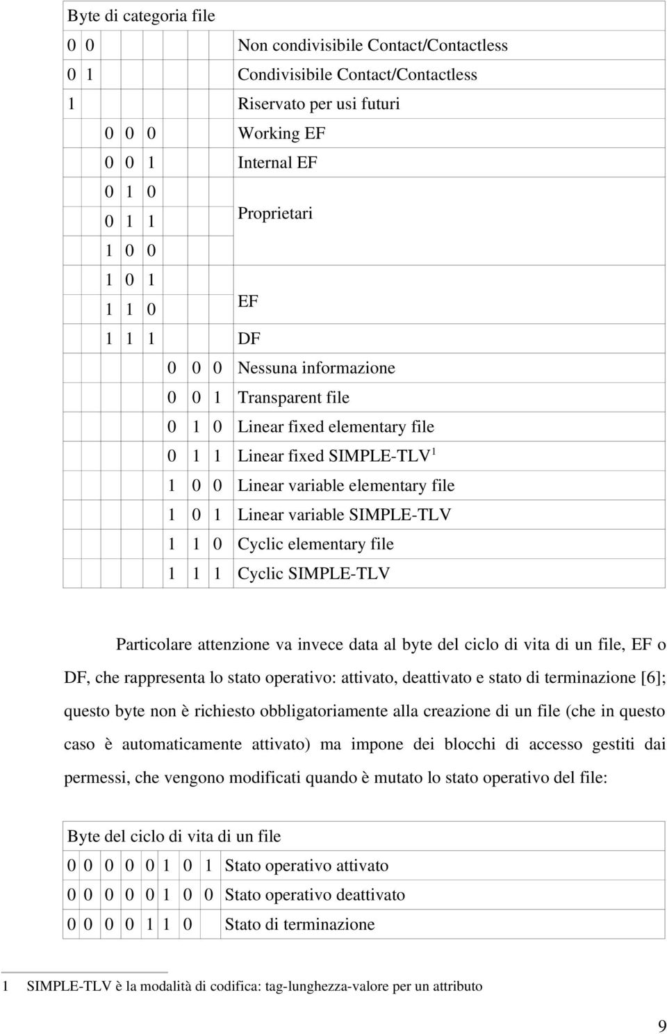 SIMPLE TLV 1 1 0 Cyclic elementary file 1 1 1 Cyclic SIMPLE TLV Particolare attenzione va invece data al byte del ciclo di vita di un file, EF o DF, che rappresenta lo stato operativo: attivato,